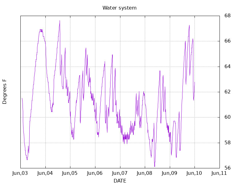 BC Temps